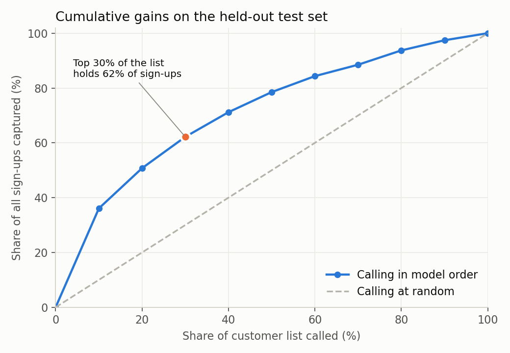 Cumulative gains curve. Calling the top 30% of the list by model score captures 62% of sign-ups, against 30% when calling at random.