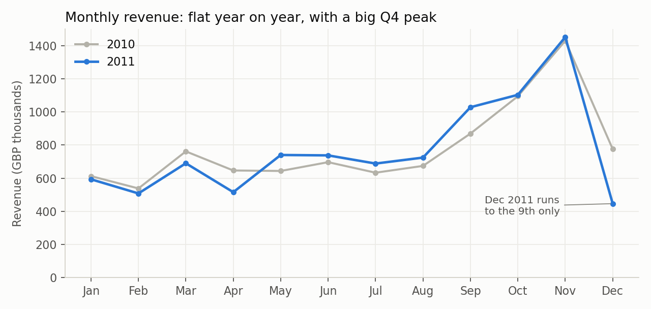 Line chart of monthly revenue in 2010 and 2011. Both years follow the same shape with a peak in November.