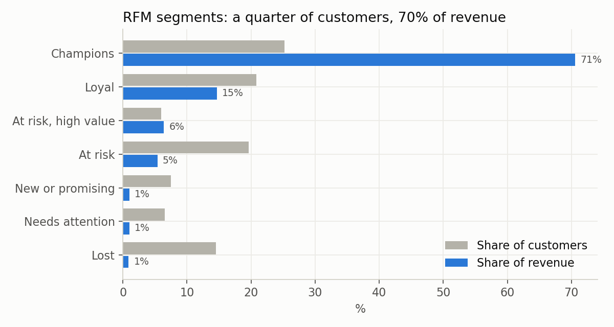 Bar chart comparing each RFM segment's share of customers with its share of revenue. Champions are 25% of customers and about 70% of revenue.